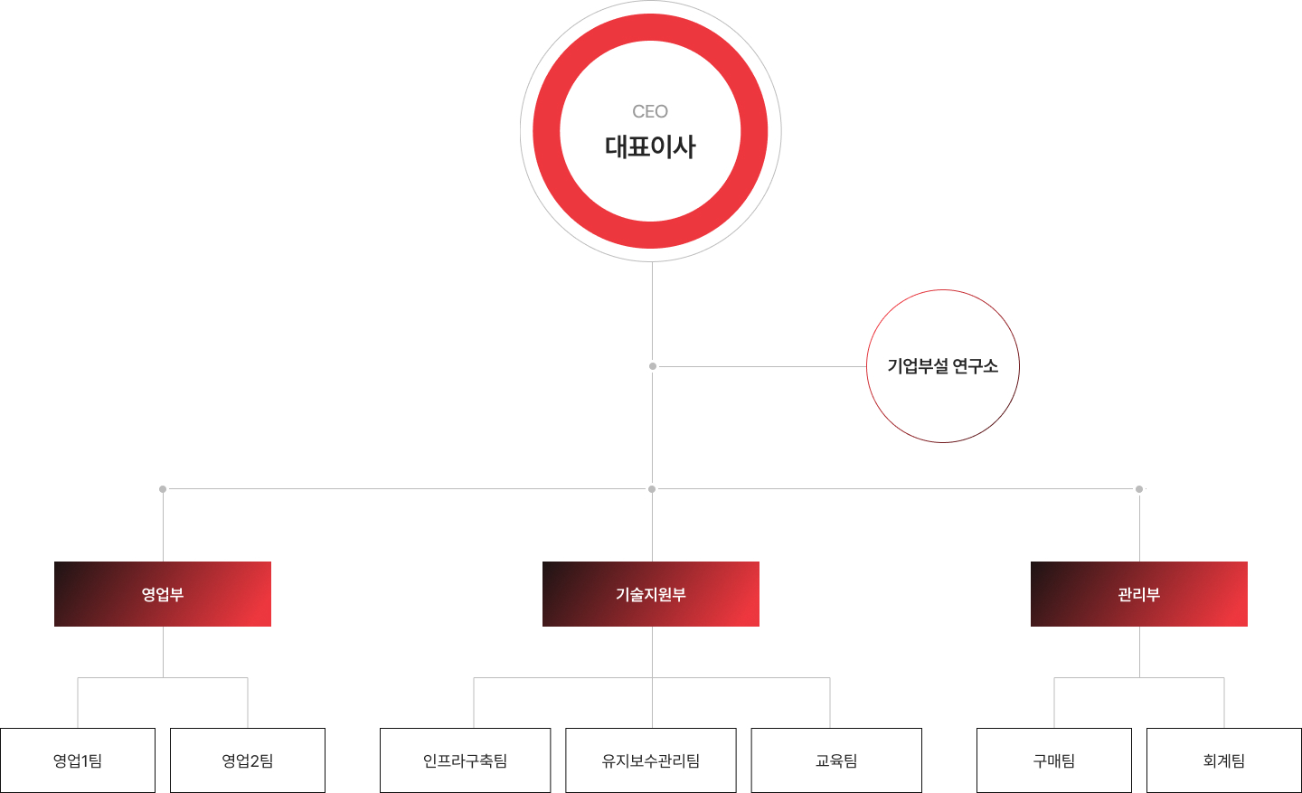 조직도: 대표이사(CEO) 아래에 사업부(영업1팀, 영업2팀), 기술지원부(인프라구축팀, 유지보수운영팀, 교육팀), 관리부(구매팀, 회계팀), 그리고 기업부설연구소가 연결된 형태의 조직구조도